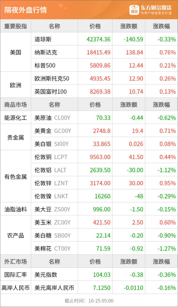 炒股实盘配资 东方财富期货早餐 10月25日 周五